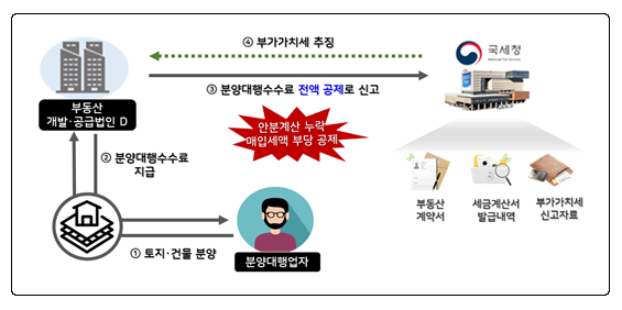  공통매입세액 안분과 과다 공제 매입세액 및 가산세 추징