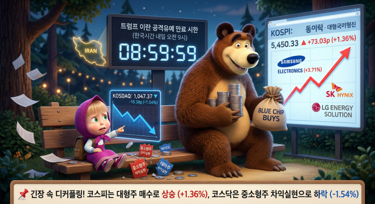   2026년 4월 6일(월) 국내 증시 마감 브리핑 | 코스피 +1.36% 상승 · 코스닥 -1.54% 하락 · 유예시한 D-DAY '긴장 속 디커플링'