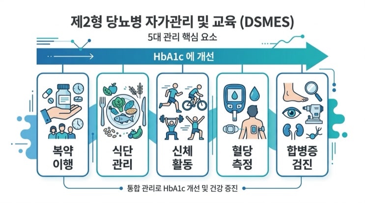  제2형당뇨 환자교육 — "약만 먹으면 다 되는 거 아닌가요?"