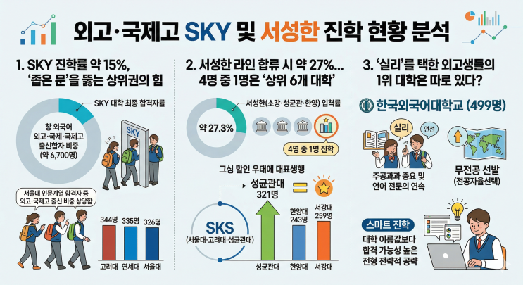  "이제는 SKS 시대?" 연세대 밀어낸 성균관대, 외고·국제고 진학 지형도가 바뀐다