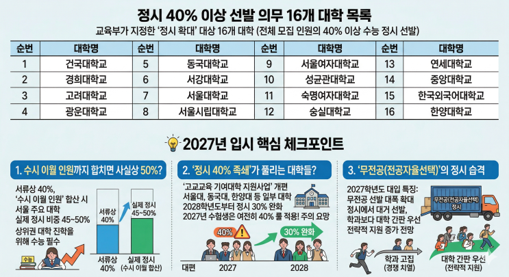  정시 40% 의무 선발 16개 대학 총정리: 2026년에도 '수능'이 대세인 이유