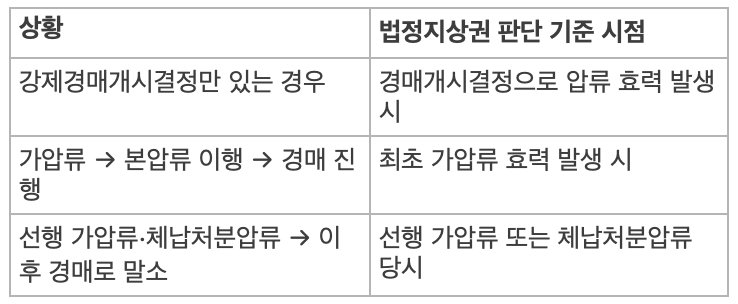 강제경매와 법정지상권 기준시점 해설 관련 이미지 8