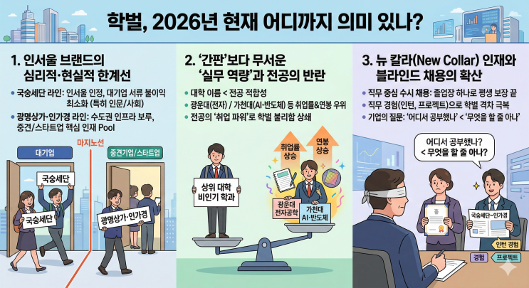  국숭세단·광명상가·인가경, 2026년에도 '학벌 마지노선'은 유효한가?