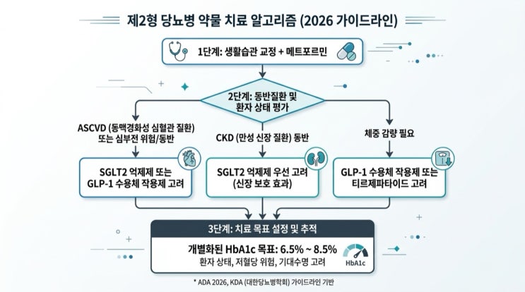  제2형 당뇨병 치료: 메트포르민부터 최신 약제까지, 2026년 치료 전략 총정리