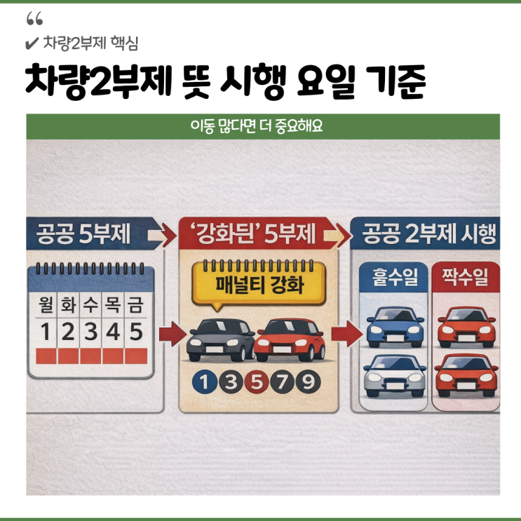 <b>차량2부제</b> 뜻 시행 요일 공공기관 공영주차장 기준 정리