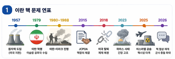  이란의 핵의 역사