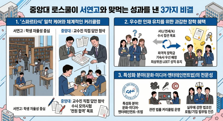  서연고 긴장해! 변시 합격률로 증명한 '중앙대 로스쿨'의 무서운 저력