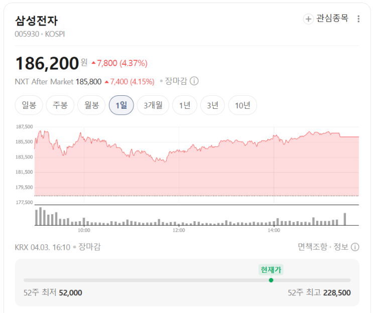  삼성 상속세 납부, 12조 이번 4월달에 끝난다