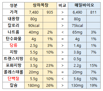 [상하목장/매일유업] 무가당 플레인 그릭 요거트 성분, 질감, 가격 비교