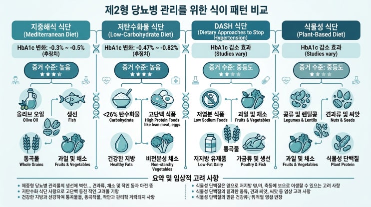  제2형당뇨 식이요법: 근거 중심으로 알아보는 최적의 식사 전략