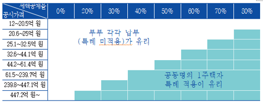  2026년 부동산 6대 세금 승자가 되는 비밀 (취득세, 재산세, 종합부동산세, 양도소득세, 건강보험료, 주택임대소득세)