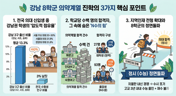  강남 8학군 대학 진학률이 '전국 꼴찌'인 충격적인 이유 (feat. 의치한약수)