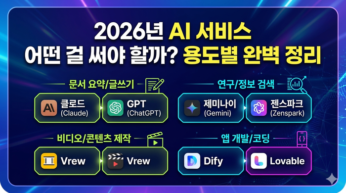  2026년 AI 서비스 어떤 걸 써야 할까? 용도별 완벽 정리 -클로드, GPT, 제미나이, 젠스파크, Vrew, Dify, Lovable 한눈에 비교