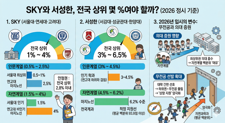  2026 SKY·서성한 합격선 대공개: 전국 상위 몇 %까지 통과할까?