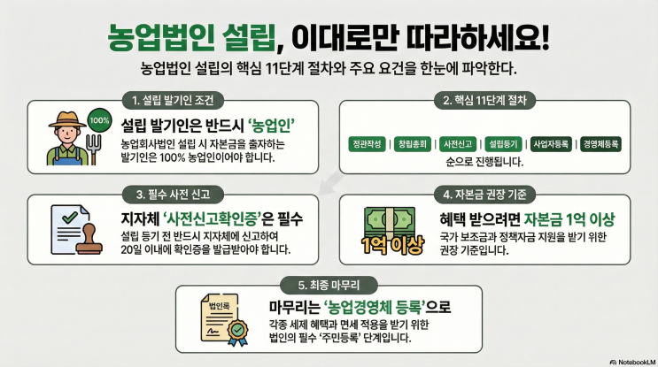 농업인이라면 필수! 농업 법인 설립 절차 및 소요 기간 완벽 해부