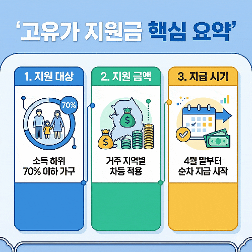   2026 민생지원금 총정리｜나는 받을 수 있을까? 대상·금액·신청방법 한 번에 확인!