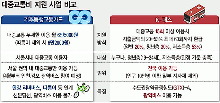  K패스 환급 증가 vs 기후동행카드 3만원 페이백 소개
