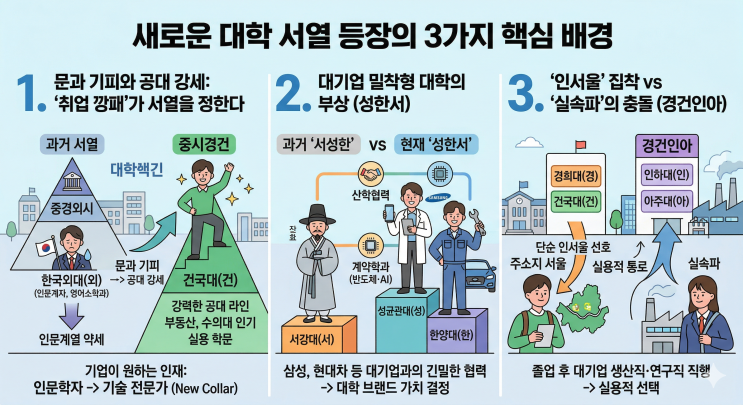  서성한 중경외시는 옛말? 2026년 대학 서열을 뒤흔든 '전공의 반란'