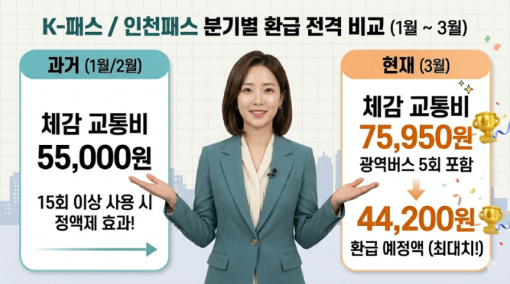  [K-패스/인천패스 환급 후기] 3월 교통비 12만 원! '모두의 카드 일반형' 15회만 타면 55,000원 정액제 효과?