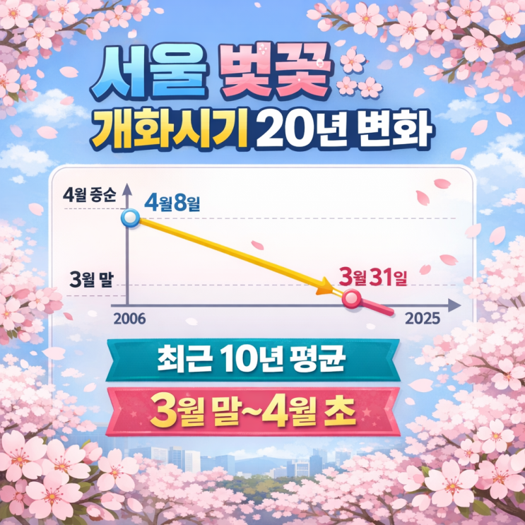  서울 벚꽃 개화시기 20년 간 어떻게 변해왔을까?