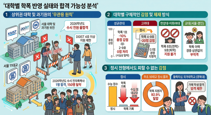 성균관대·KAIST '전원 불합격'... 학교폭력 기록이 대입에 미치는 치명적 영향