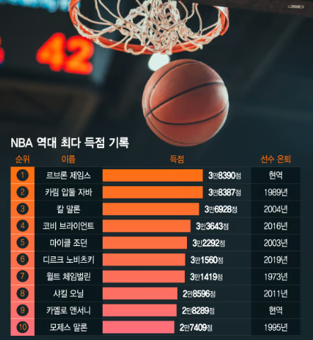  NBA 역대 득점 순위