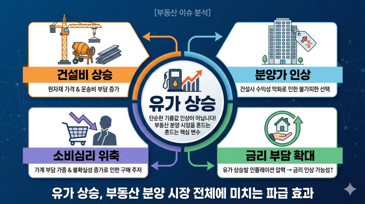 <b>국제유가 급등</b>이 아파트 분양 시장에 미치는 영향