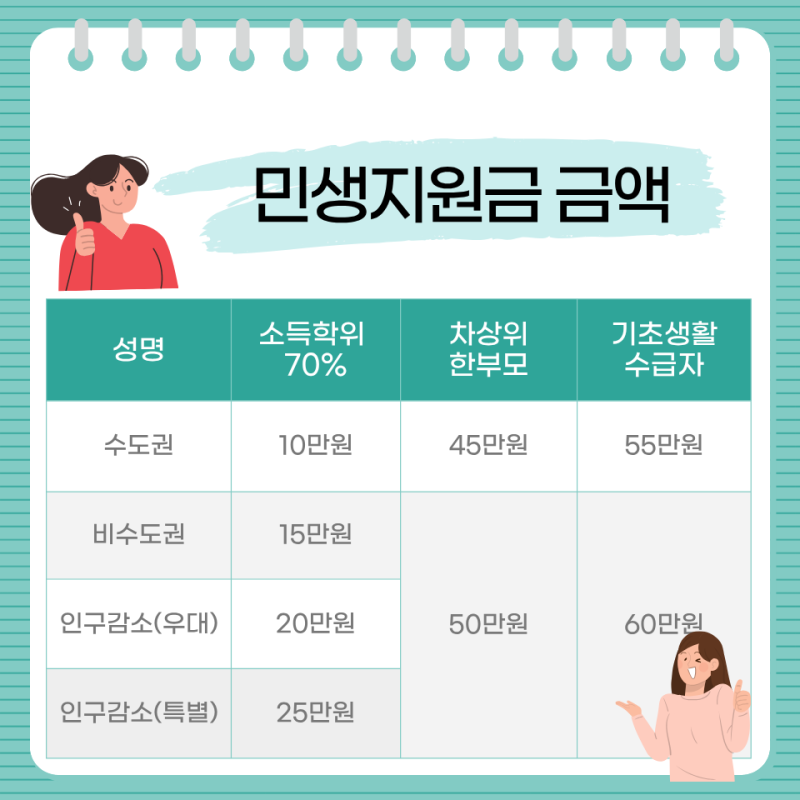 2026 민생지원금 대상확인 (건강보험 기준/지역별 금액 총정리)
