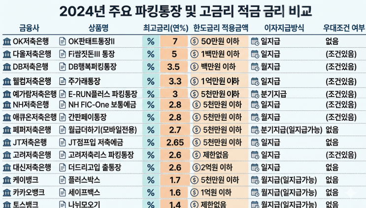  공모주 환불금, 쉴 틈 없이 굴리자! 최고 연 7% 금리 총정리