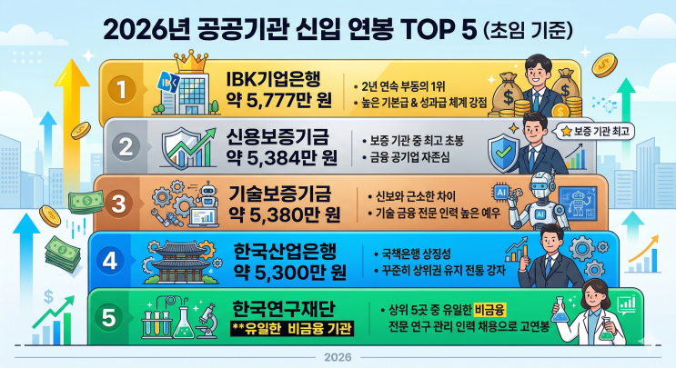  "초봉이 5,700만 원?" 2026년 공공기관 연봉 킹(King) TOP 5
