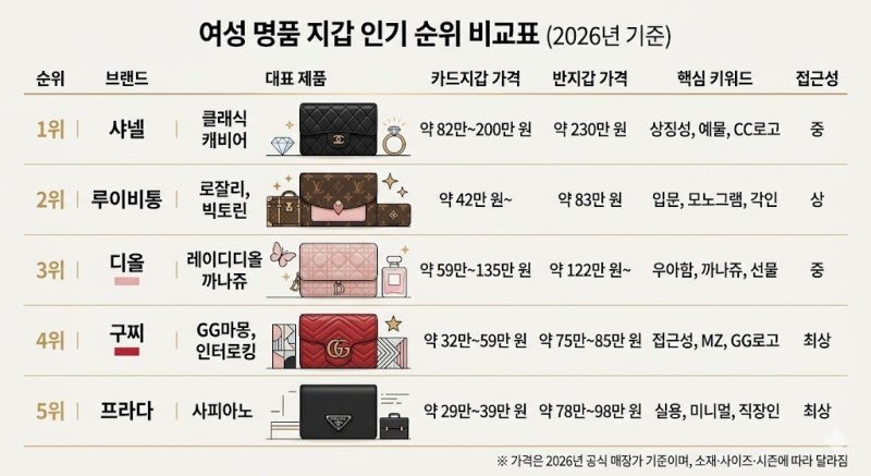 여성 명품 지갑 추천 순위 Top 5 | 2026년 기준, 가장 많이 찾는 명품 지갑 브랜드 (샤넬·루이비....