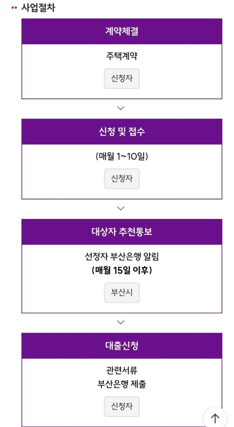 [청년 대출] 부산 머물자리론 대출 후기 -2