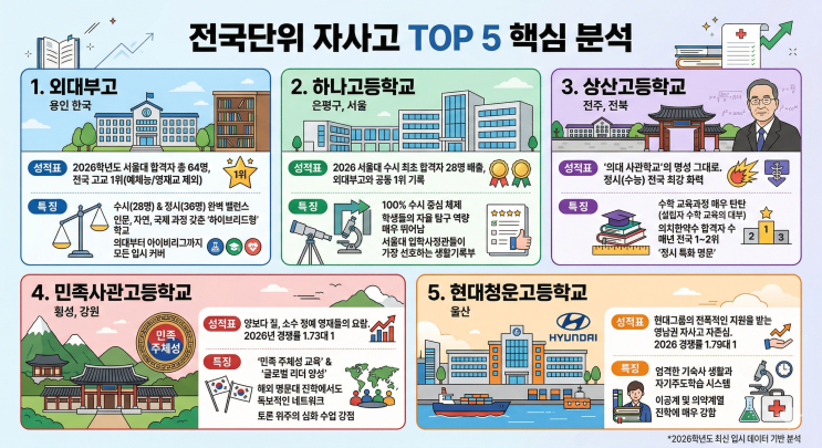  "서울대 64명의 위엄" 외대부고가 2026년에도 '부동의 1위'인 이유