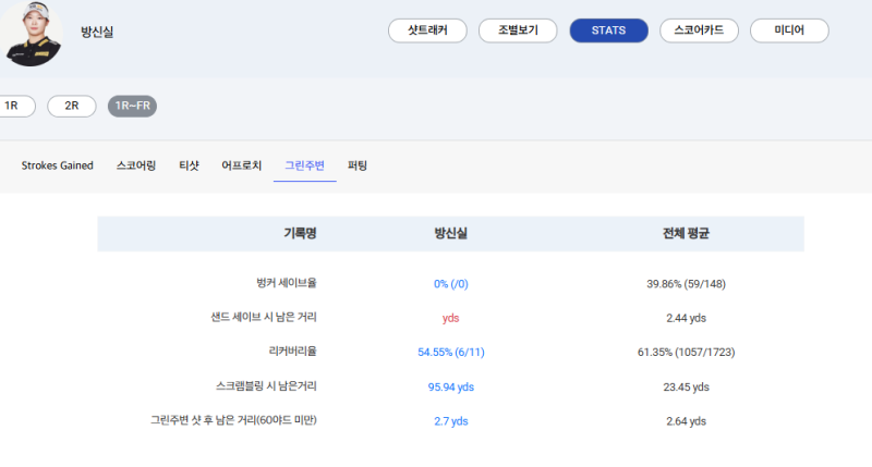 "바뀐 캐디 탓?" 방신실 충격의 2연속 컷탈락