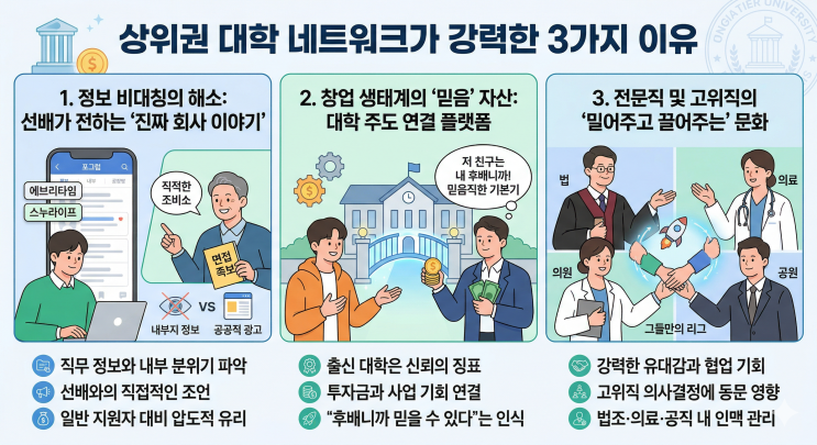  "학벌은 사라져도 인맥은 남는다" 서연고·서성한 네트워크가 무서운 진짜 이유