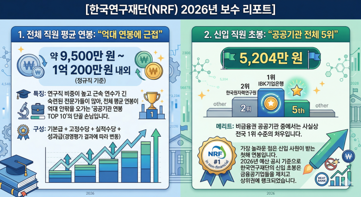  관리의 신! 한국연구재단 직원 평균 연봉 수준