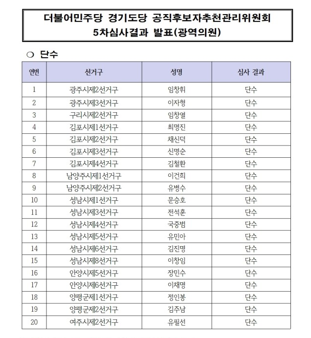  민주당 경기도당 공관위, 5차 공천심사 결과 발표…20곳 단수