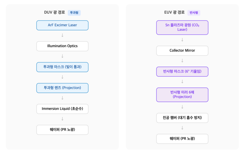 [2026] ASML 면접 대비 — Photo 공정 4대 불량과 EUV/DUV 핵심 정리 : 네이버 블로그