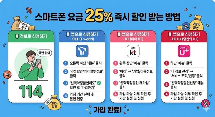  스마트폰 요금 25% 당장 할인받는 방법
