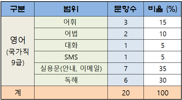 2026년 국가직 9급 공무원 영어 시험 출제 범위 분석