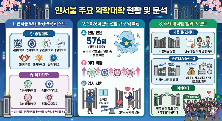  "8개 대학 576명 선발!" 인서울 약대 8곳 리스트와 합격 마지노선
