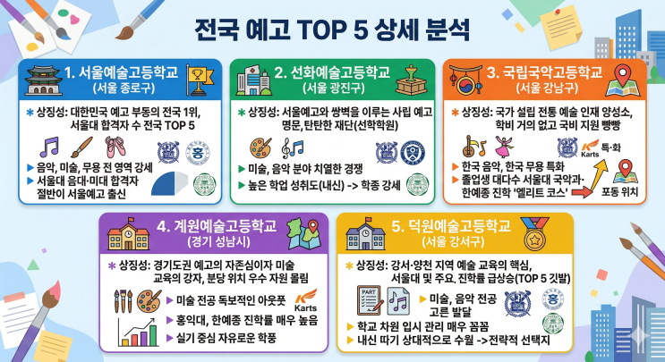  선화 vs 계원 vs 덕원: 미술·음악 전공자들이 꼽은 '진짜 명문'은 어디?