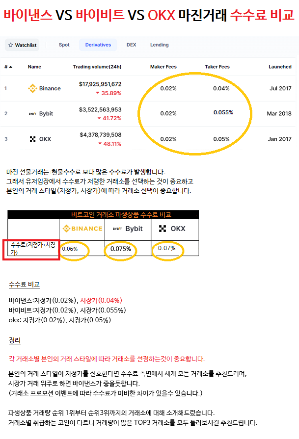  비트코인 선물 마진 바이비트 바이낸스 okx 거래소 추천 투자 정보공유 김치코인 경제 시스템 구축 인공지능 머신러닝 AI 컴퓨터 관련 신용대출 밈 알트코인 종류 상장 문의 상담