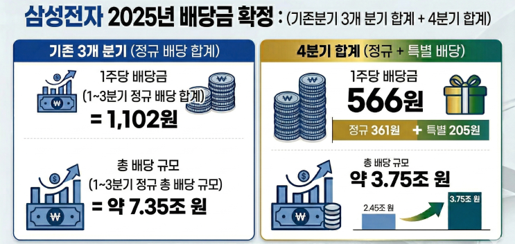  삼성전자 배당금 1,668원: 분기 합산 배당금 1,102원과 기말배당금 566원