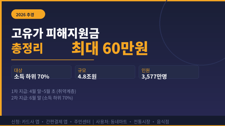  2026 고유가 피해지원금 총정리! 대상 금액 신청방법 지급일정까지