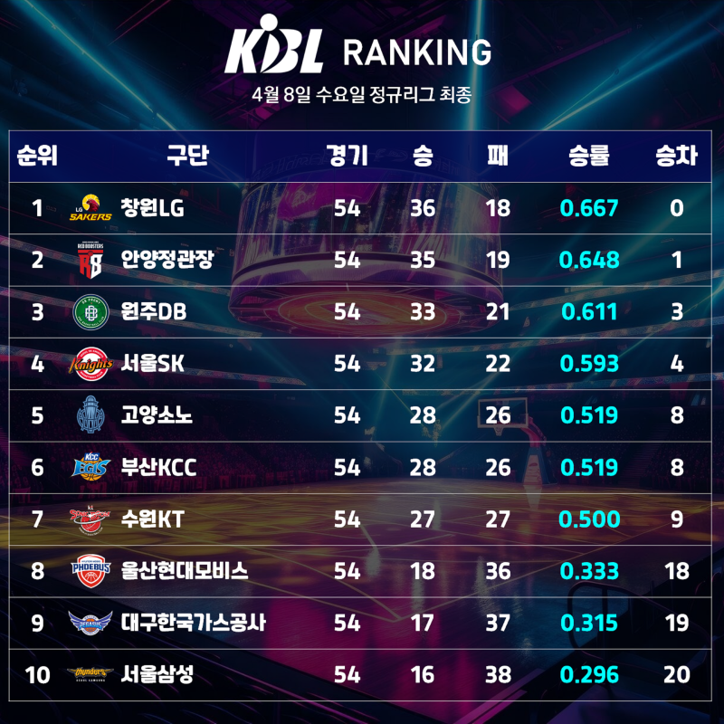2025-2026 LG전자 프로농구 순위 (4월 8일 수요일 정규리그 최종)
