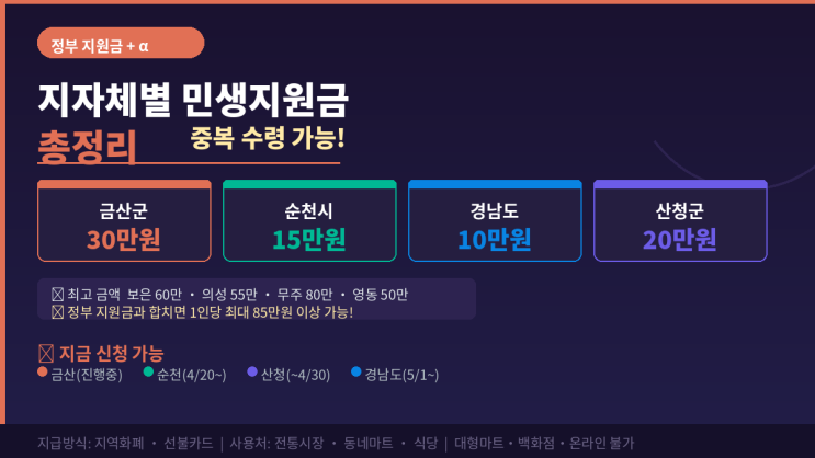  2026 지자체별 민생지원금 총정리! 금산 30만원 순천 15만원 경남 10만원