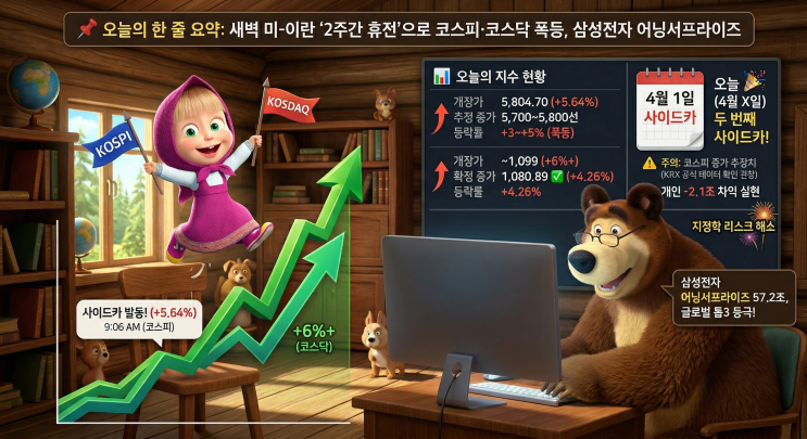   2026년 4월 8일(수) 국내 증시 마감 브리핑 | 미-이란 2주 휴전 합의 · 코스피·코스닥 동시 매수 사이드카 · 삼성전자 글로벌 톱3 등극