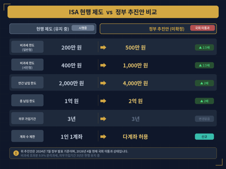 2026 ISA 대개편 총정리! 국민성장ISA 세제혜택 비교 (소득공제 40%?)
