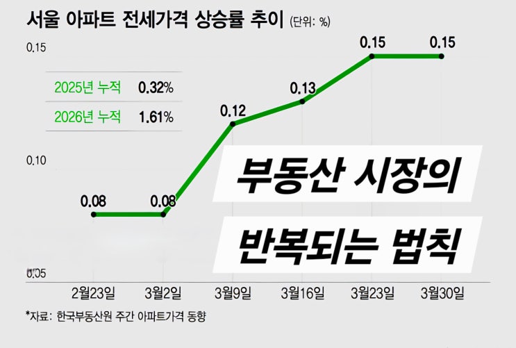  서울 전세 2억 폭등, 결국 경기로 밀려나는 '도미노 현상'—부동산 시장의 반복되는 법칙